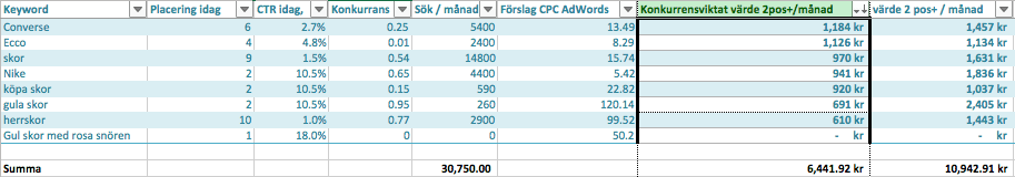 Example of keyword research for SEO